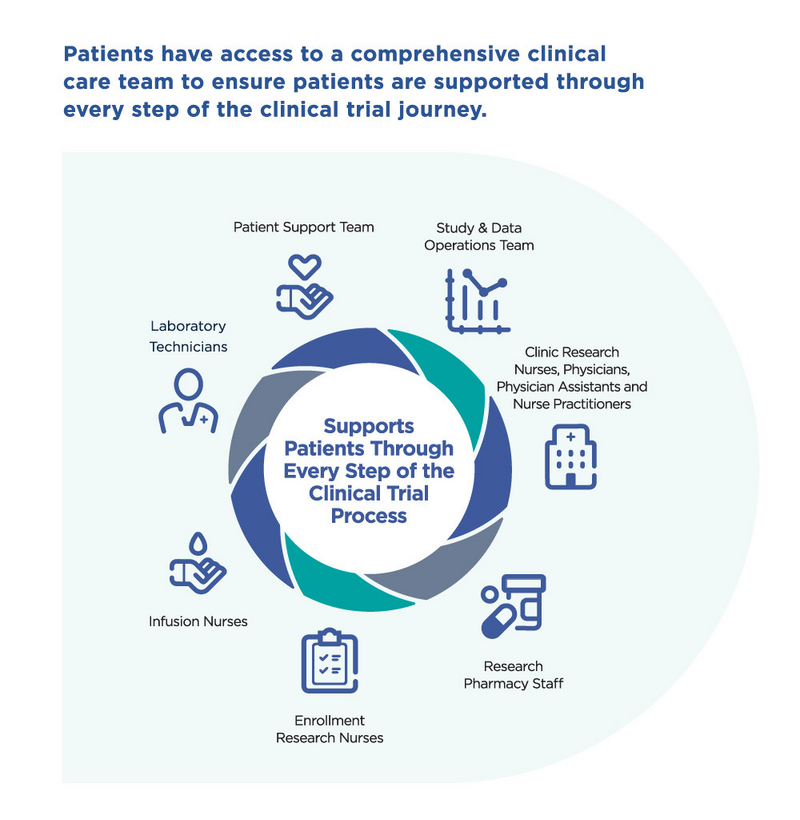 Support graphic clinical trials