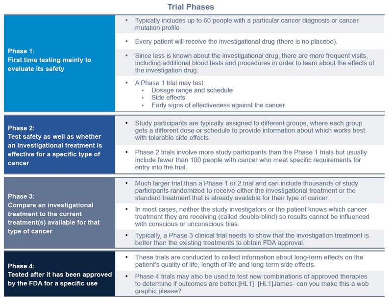 Clinical trails phases